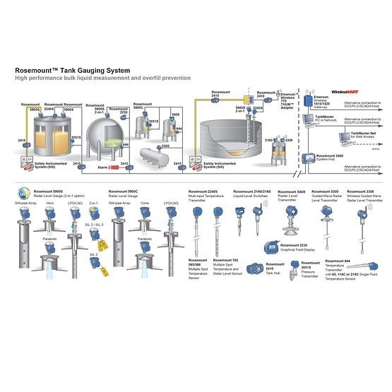 Rosemount™ 2240S Multi-input Temperature Transmitter